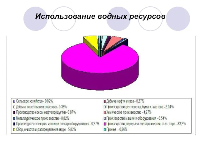 Использование водных ресурсов