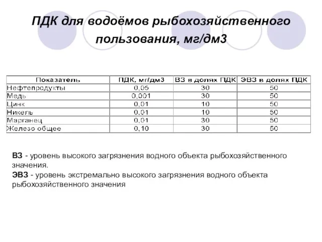 ПДК для водоёмов рыбохозяйственного пользования, мг/дм3 ВЗ - уровень высокого загрязнения