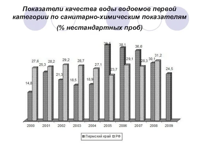 Показатели качества воды водоемов первой категории по санитарно-химическим показателям (% нестандартных проб)