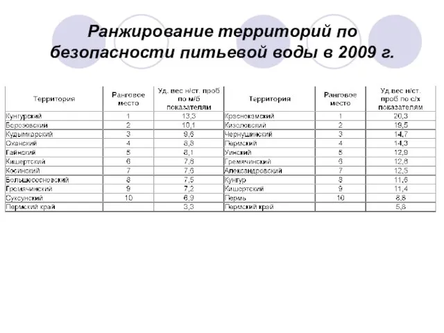 Ранжирование территорий по безопасности питьевой воды в 2009 г.