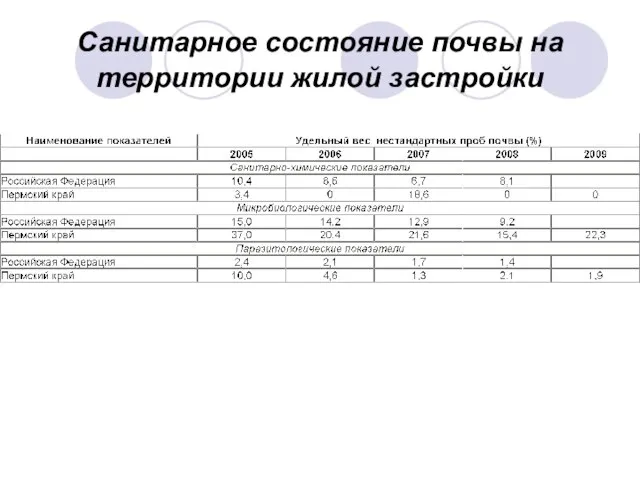 Санитарное состояние почвы на территории жилой застройки