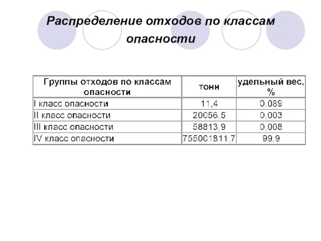 Распределение отходов по классам опасности