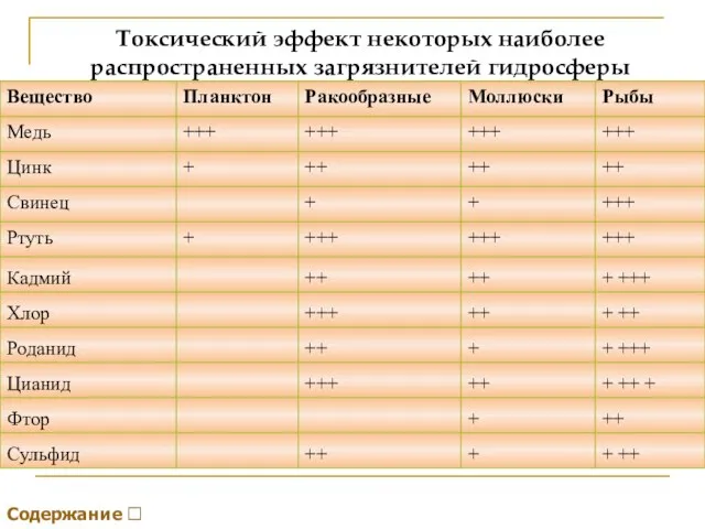 Токсический эффект некоторых наиболее распространенных загрязнителей гидросферы Содержание ⭡