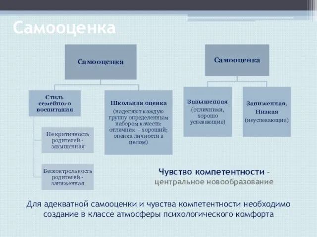 Самооценка Чувство компетентности – центральное новообразование Для адекватной самооценки и чувства