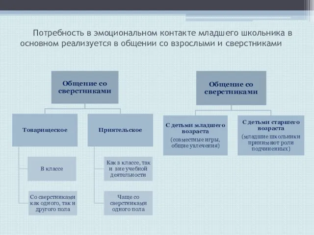 Потребность в эмоциональном контакте младшего школьника в основном реализуется в общении со взрослыми и сверстниками