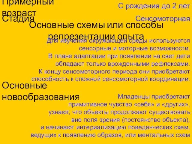 Примерный возраст Стадия Основные схемы или способы репрезентации опыта Основные новообразования