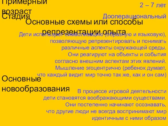 Примерный возраст Стадия Основные схемы или способы репрезентации опыта Основные новообразования