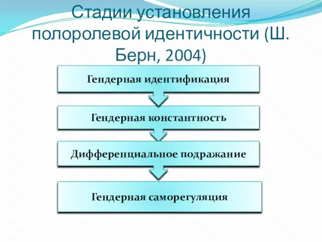 Стадии установления полоролевой идентичности (Ш. Берн, 2004) Гендерная константность Гендерная идентификация Дифференциальное подражание Гендерная саморегуляция