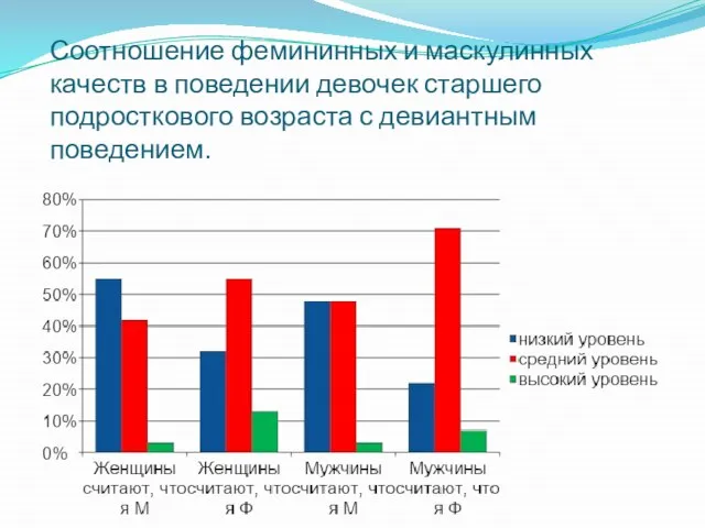 Соотношение фемининных и маскулинных качеств в поведении девочек старшего подросткового возраста с девиантным поведением.