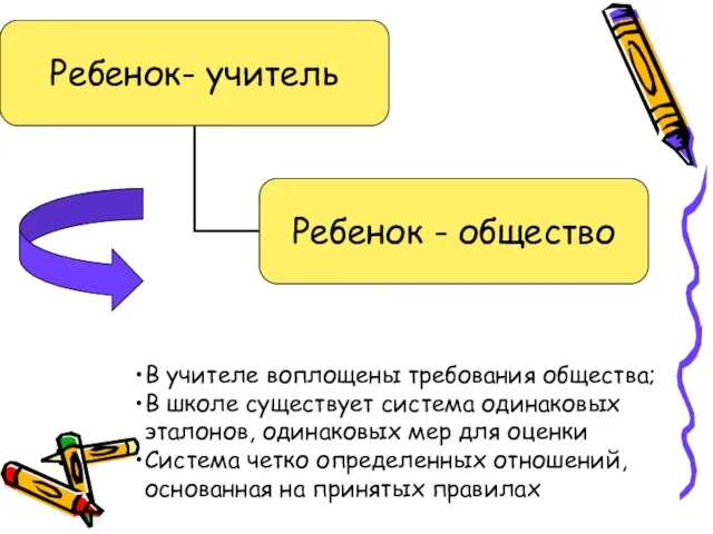 В учителе воплощены требования общества; В школе существует система одинаковых эталонов,