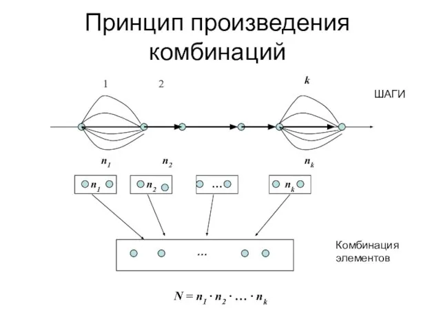 Принцип произведения комбинаций N = n1 ∙ n2 ∙ … ∙ nk