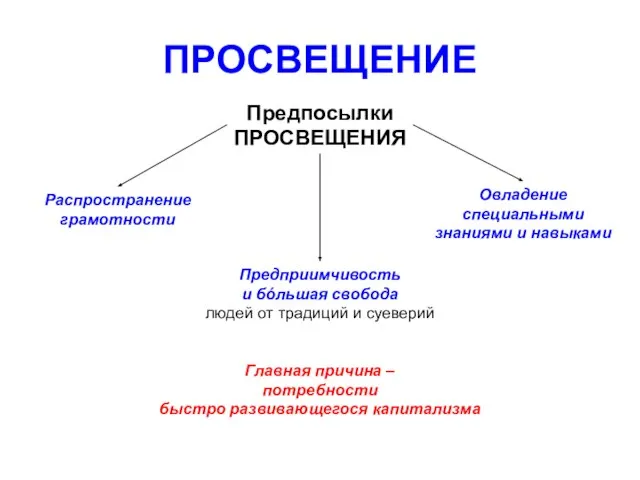 ПРОСВЕЩЕНИЕ Предпосылки ПРОСВЕЩЕНИЯ Распространение грамотности Овладение специальными знаниями и навыками Предприимчивость