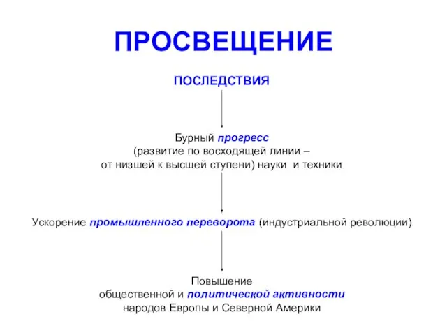 ПРОСВЕЩЕНИЕ ПОСЛЕДСТВИЯ Бурный прогресс (развитие по восходящей линии – от низшей