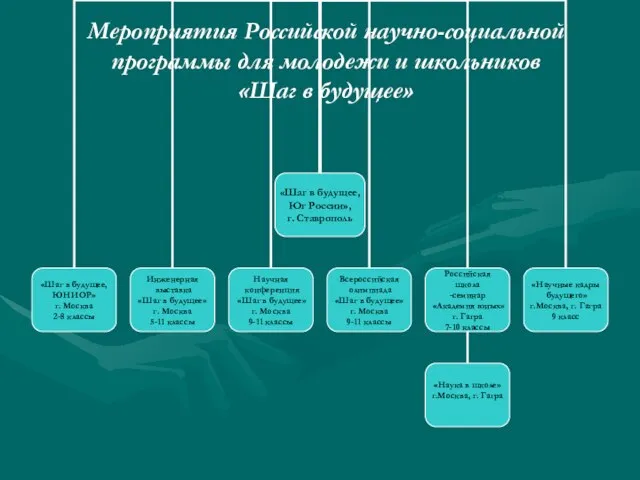 Мероприятия Российской научно-социальной программы для молодежи и школьников «Шаг в будущее»