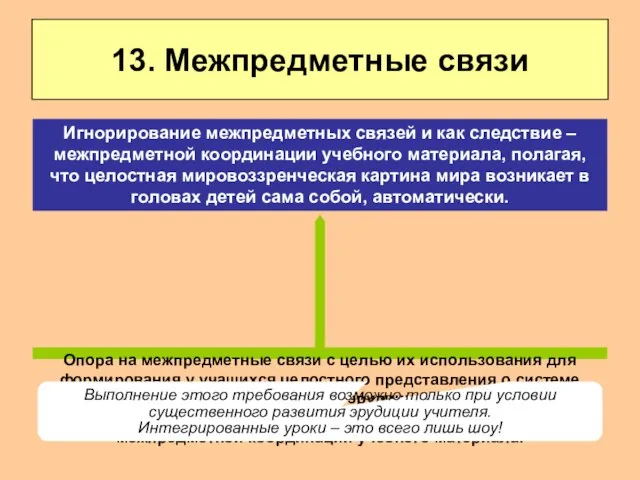 13. Межпредметные связи Опора на межпредметные связи с целью их использования