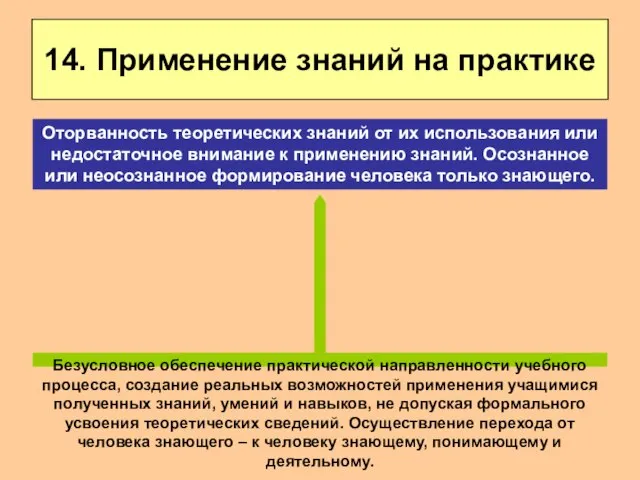 14. Применение знаний на практике Безусловное обеспечение практической направленности учебного процесса,