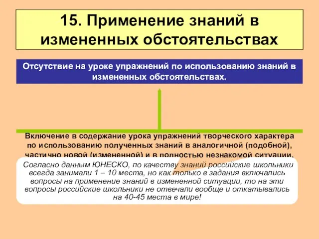 15. Применение знаний в измененных обстоятельствах Включение в содержание урока упражнений