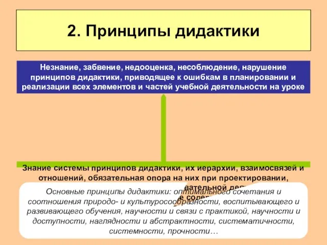 2. Принципы дидактики Знание системы принципов дидактики, их иерархии, взаимосвязей и