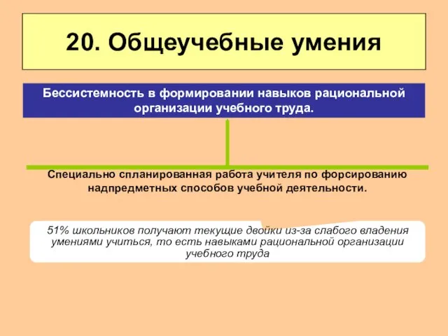 20. Общеучебные умения Специально спланированная работа учителя по форсированию надпредметных способов