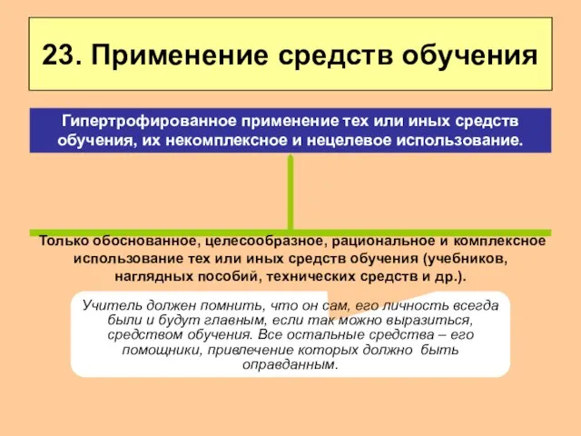 23. Применение средств обучения Только обоснованное, целесообразное, рациональное и комплексное использование