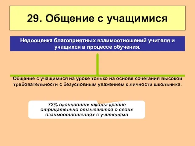 29. Общение с учащимися Общение с учащимися на уроке только на