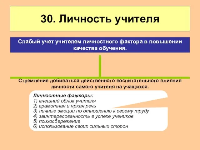 30. Личность учителя Стремление добиваться действенного воспитательного влияния личности самого учителя