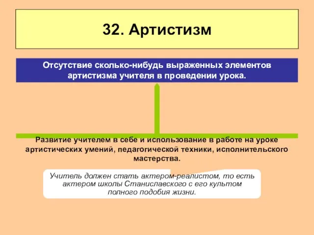 32. Артистизм Развитие учителем в себе и использование в работе на