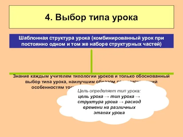 4. Выбор типа урока Знание каждым учителем типологии уроков и только