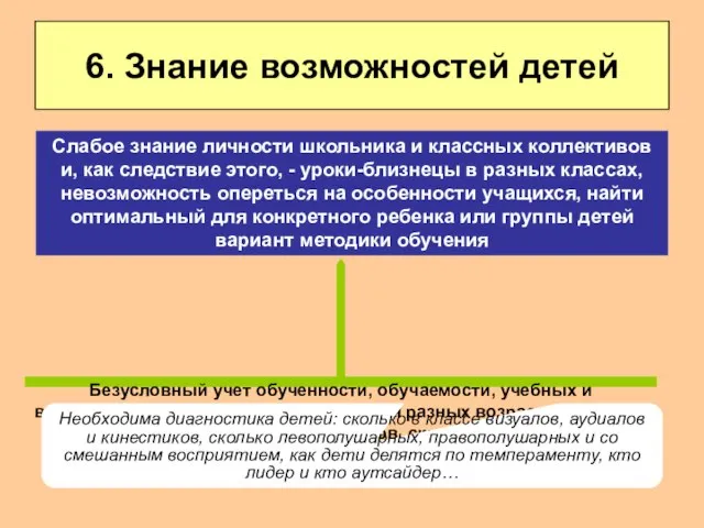 6. Знание возможностей детей Безусловный учет обученности, обучаемости, учебных и воспитательных