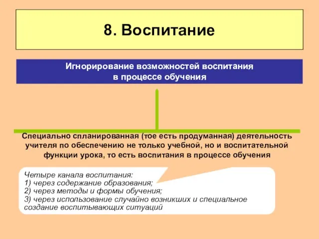 8. Воспитание Специально спланированная (тое есть продуманная) деятельность учителя по обеспечению