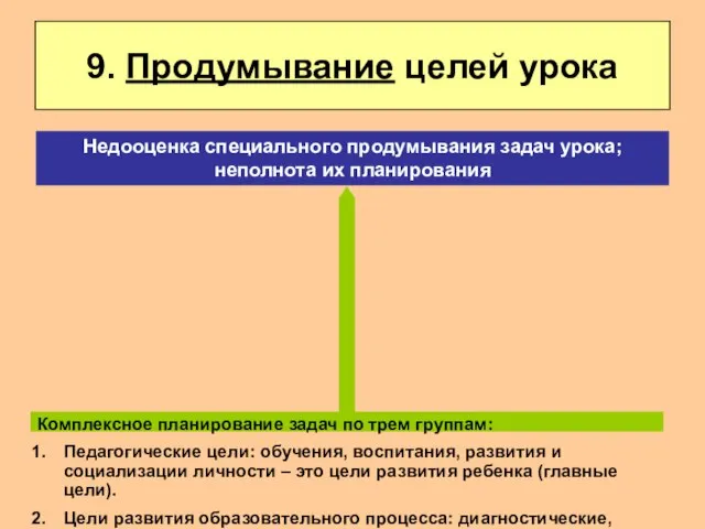 9. Продумывание целей урока Комплексное планирование задач по трем группам: Педагогические