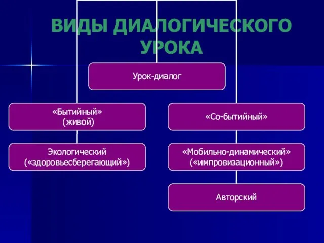 ВИДЫ ДИАЛОГИЧЕСКОГО УРОКА