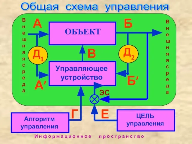 Общая схема управления В А Б А’ Б’ Внешняя среда Внешняя