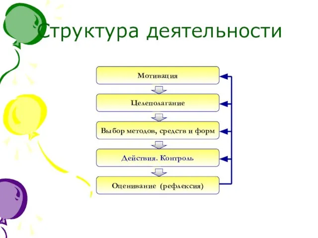 Структура деятельности