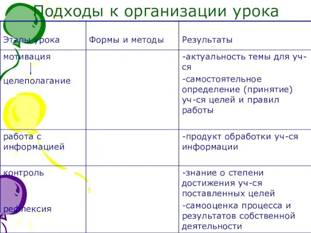 Подходы к организации урока