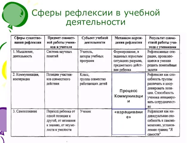 Сферы рефлексии в учебной деятельности Процесс Коммуникации «взращивание»