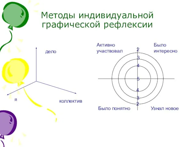 Методы индивидуальной графической рефлексии Активно участвовал Было интересно Было понятно Узнал