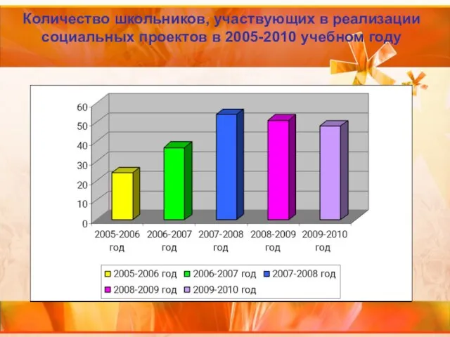 Количество школьников, участвующих в реализации социальных проектов в 2005-2010 учебном году