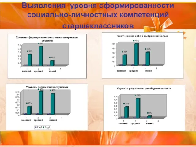 Выявления уровня сформированности социально-личностных компетенций старшеклассников