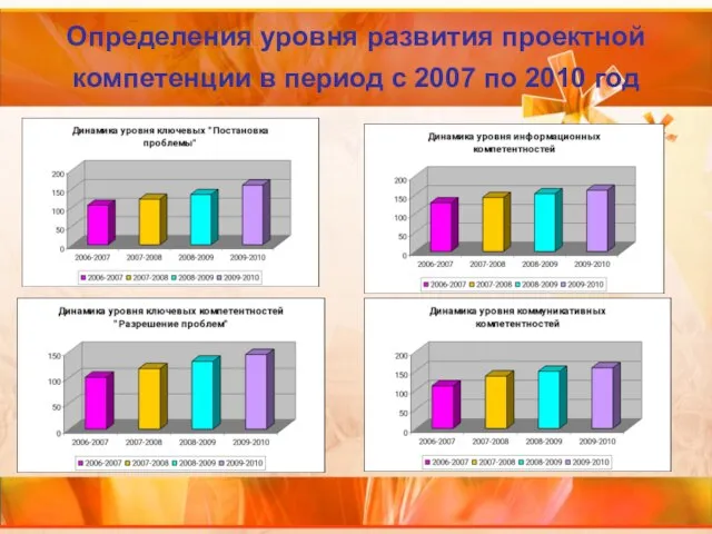 Определения уровня развития проектной компетенции в период с 2007 по 2010 год