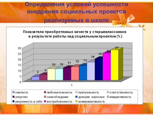 Определения условий успешности внедрения социальных проектов реализуемых в школе