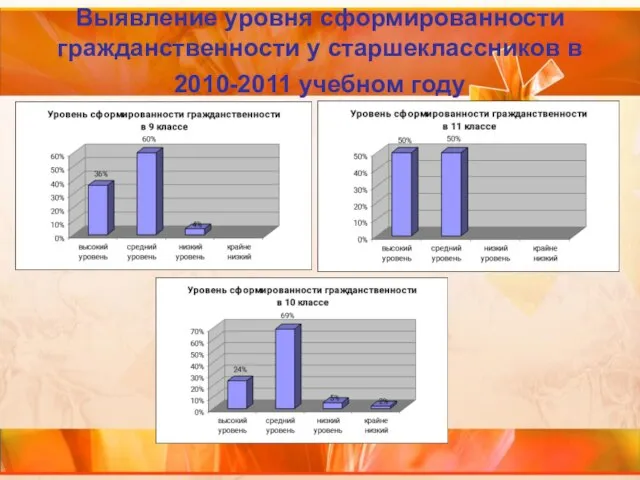 Выявление уровня сформированности гражданственности у старшеклассников в 2010-2011 учебном году