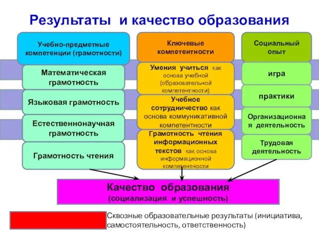 Результаты и качество образования Учебно-предметные компетенции (грамотности) Математическая грамотность Языковая грамотность