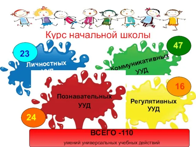 Курс начальной школы Личностных УУД Регулятивных УУД Коммуникативных УУД Познавательных УУД