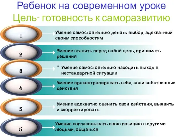 Ребенок на современном уроке Цель- готовность к саморазвитию Умение самостоятельно делать