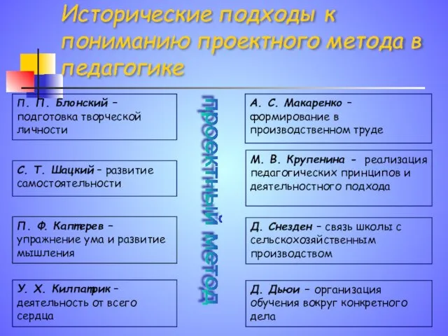 Исторические подходы к пониманию проектного метода в педагогике