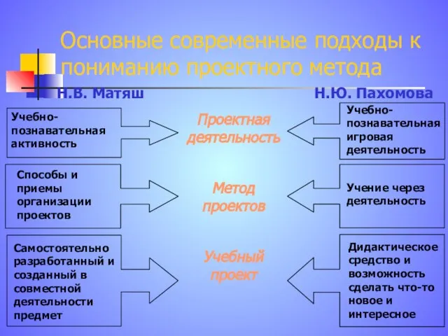 Основные современные подходы к пониманию проектного метода