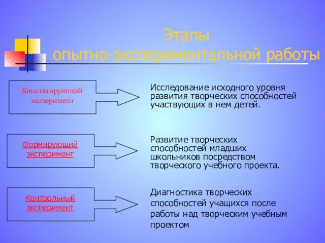 Этапы опытно-экспериментальной работы Исследование исходного уровня развития творческих способностей участвующих в