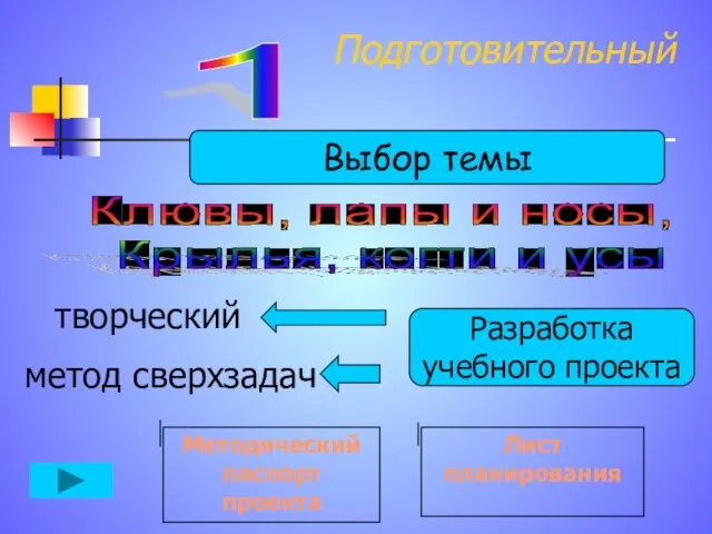 1 Выбор темы Разработка учебного проекта творческий метод сверхзадач Методический паспорт проекта Лист планирования Подготовительный