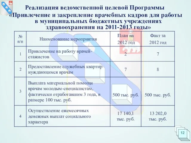 Реализация ведомственной целевой Программы «Привлечение и закрепление врачебных кадров для работы